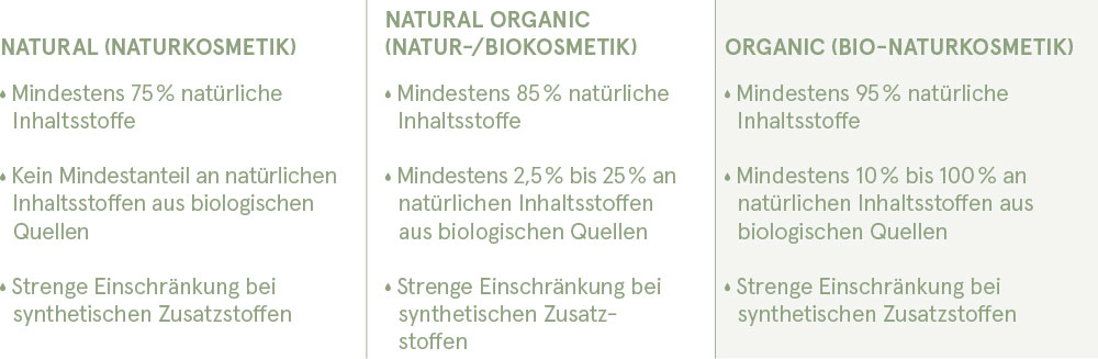 Qualit&auml;tsstufen Naturkosmetik am Beispiel Ecogea